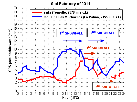 GPS precipitable water